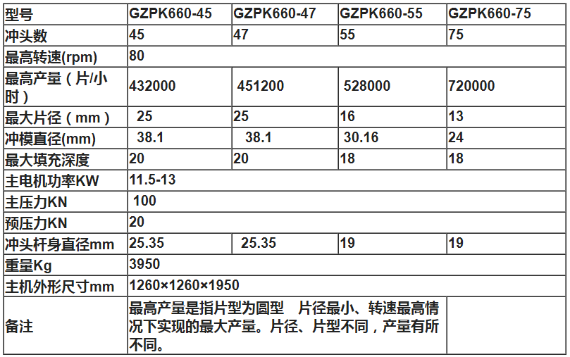 GZPK660雙出料高速旋轉式壓片機技術參數(shù)